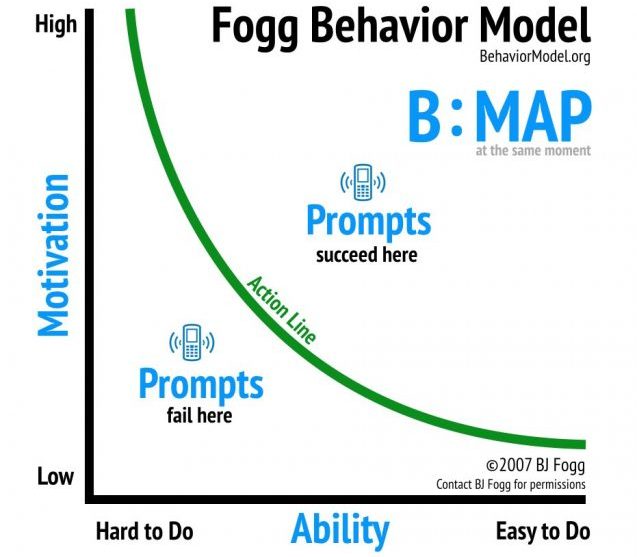 Fogg Behaviour Model - Conversion Uplift