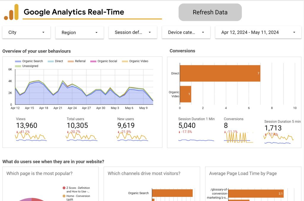 Create a Looker Studio Real-Time GA4 Dashboard? - Conversion Uplift